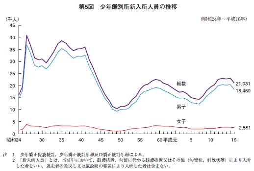 第５図　少年鑑別所新入所人員の推移