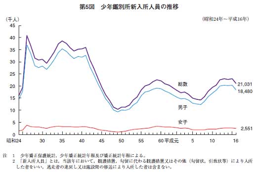 第５図　少年鑑別所新入所人員の推移