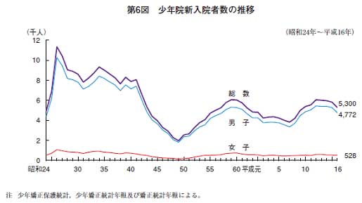 第６図　少年院新入院者数の推移