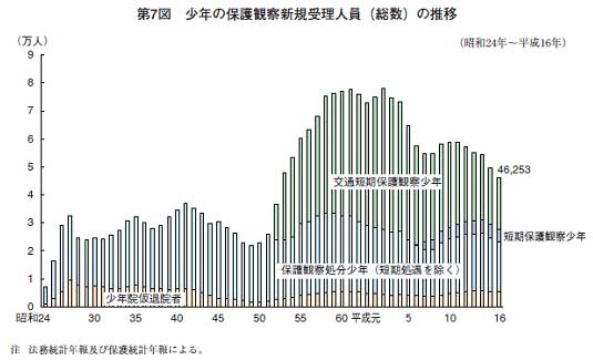 第７図　少年の保護観察新規受理人員（総数）の推移