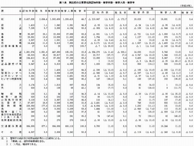 第１表　刑法犯の主要罪名別認知件数・検挙件数・検挙人員・検挙率