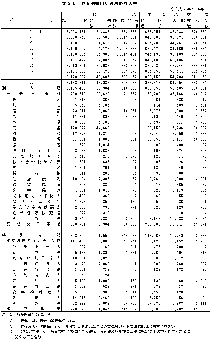 第２表　罪名別検察庁終局処理人員