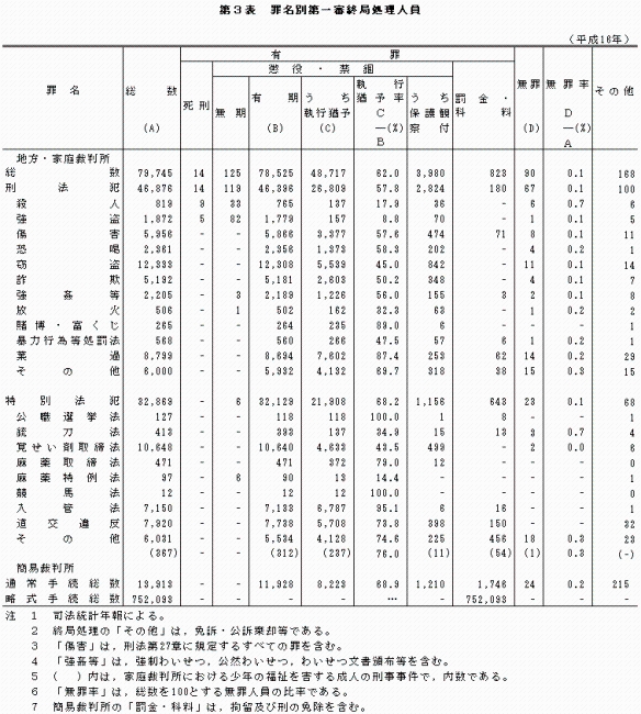 第３表　罪名別第一審終局処理人員