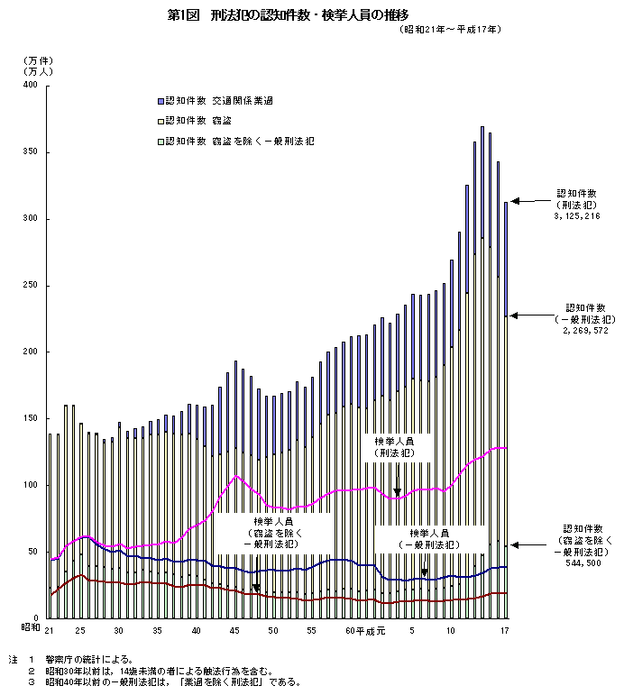 第1図　刑法犯の認知件数・検挙人員の推移