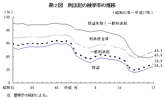 第２図　刑法犯の検挙率の推移