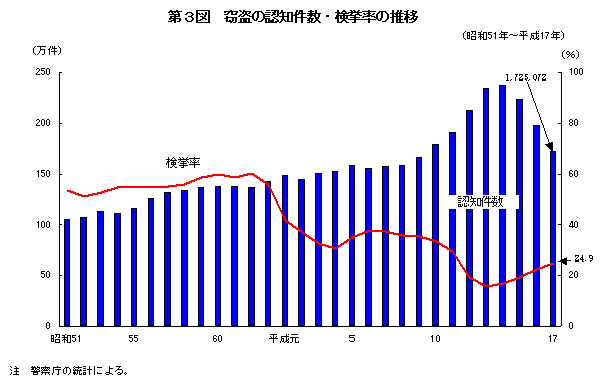 第３図　窃盗の認知件数・検挙率の推移