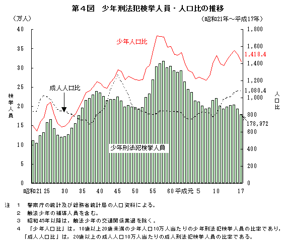 第４図　少年刑法犯検挙人員・人口比の推移