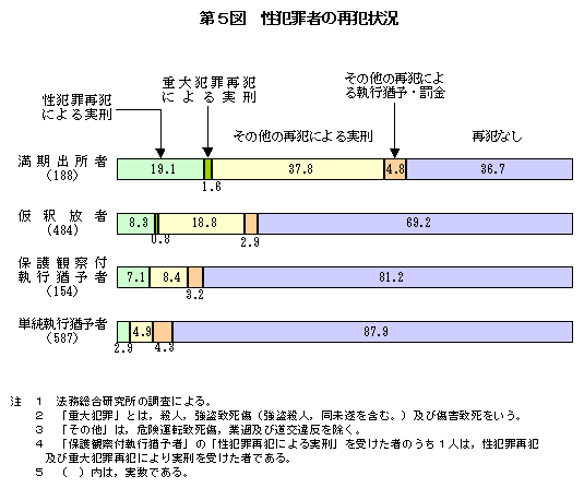 第５図　性犯罪者の再犯状況