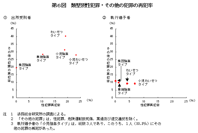 第６図　類型別性犯罪・その他の犯罪の再犯率