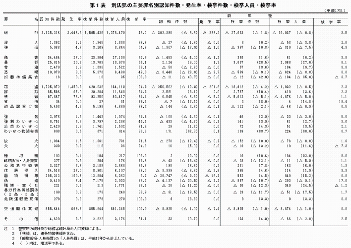 第１表　刑法犯の主要罪名別認知件数・発生率・検挙件数・検挙人員・検挙率