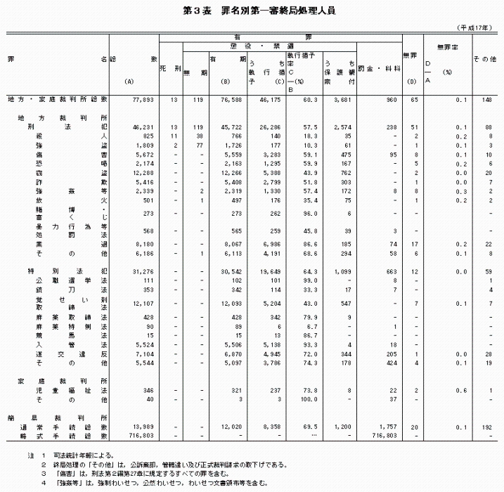 第３表　罪名別第一審終局処理人員