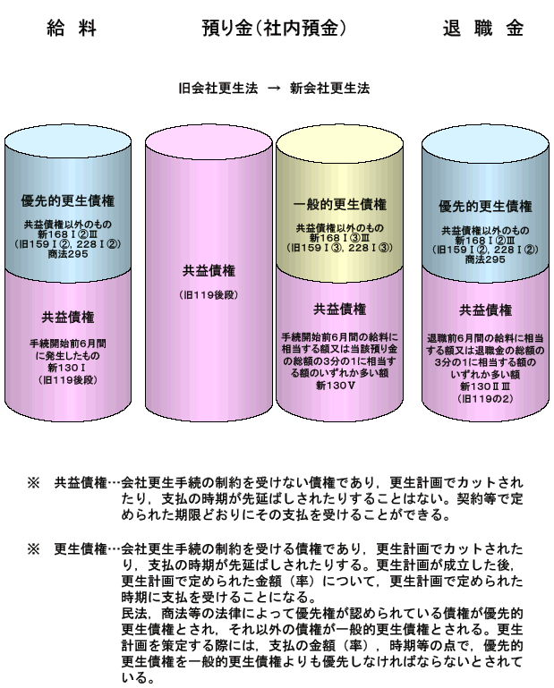 更生手続開始前の給料・預り金・退職手当の請求権の取扱いの中見出し画像${j}