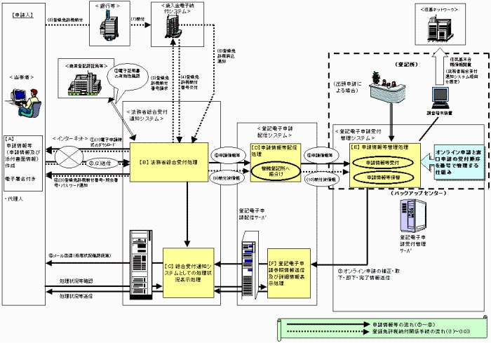 オンライン登記申請の概要図のリード文画像