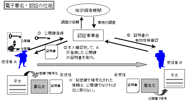 電子署名法の概要についての小見出し画像1