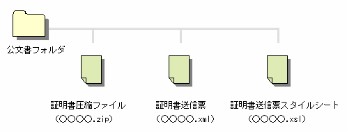 公文書フォルダの構成