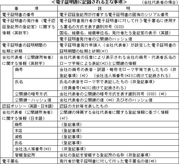 画像：電子証明書に記載される主な事項（会社代表者の場合）