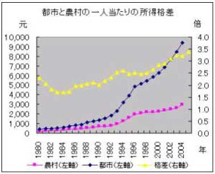 都市と農村の一人当たりの所得格差