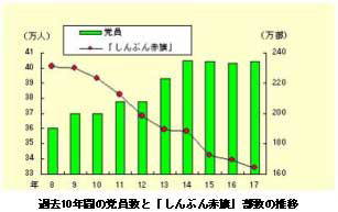 過去10年間の党員数と「しんぶん赤旗」部数の推移