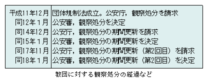 教団に対する観察処分の経過など