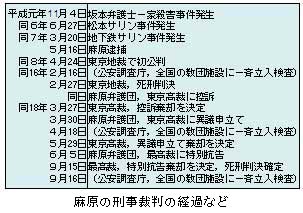 麻原の刑事裁判の経過など