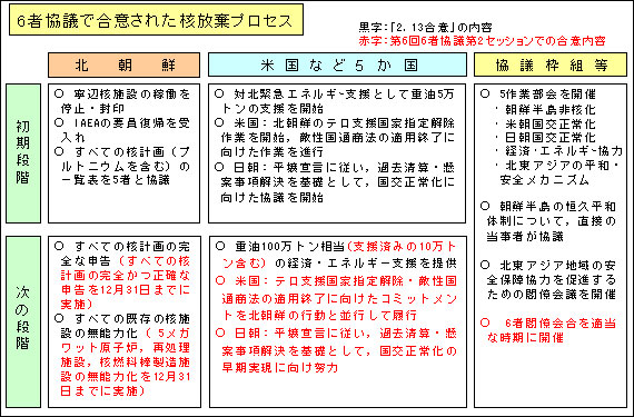 6者協議で合意された核放棄プロセス