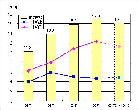 最近5年間の中朝貿易額の推移（中国海関統計）