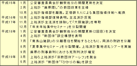 教団分裂に至る経緯