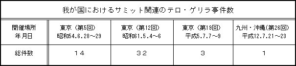 我が国におけるサミット関連のテロ・ゲリラ事件数