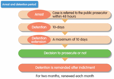 Arrest and detention period