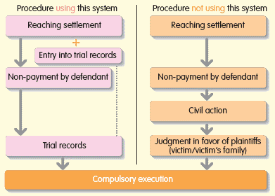 Compulsory execution