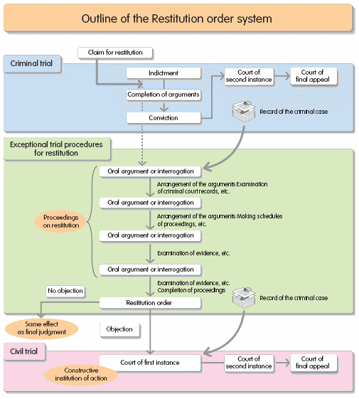 Outline of the Restitution order system