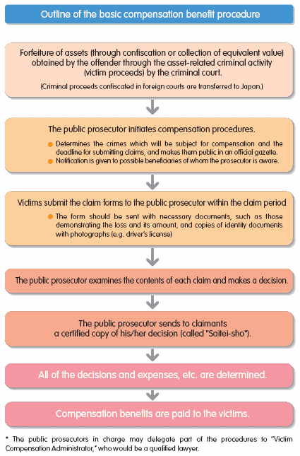 Outline of the basic compensation benefit procedure