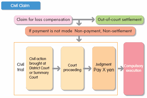 Civil Claim