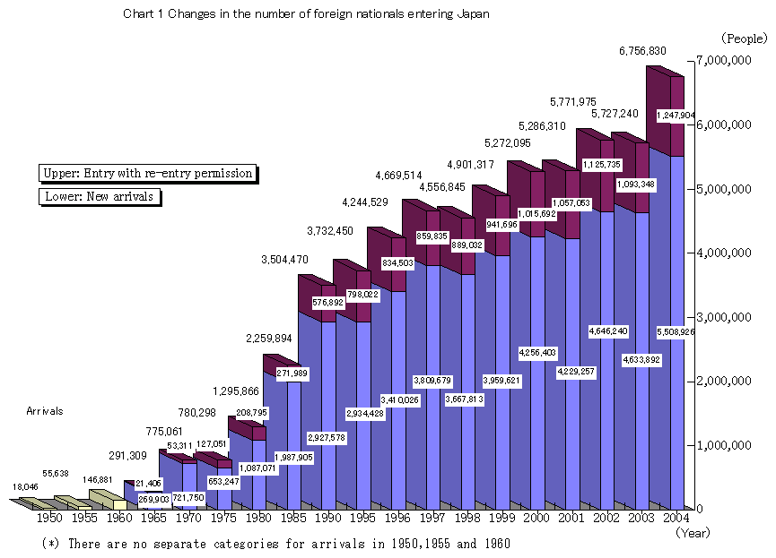 Chart 1 Changes in the number of foreign nationals entering Japan