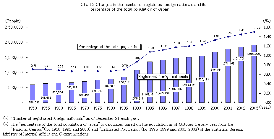 Chart 3 Changes in the number of registered foreign nationals and its percentage of the total population of Japan