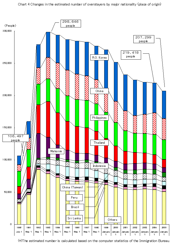 Chart 4 Changes in the estimated number of overstayers by major nationality (place of origin)