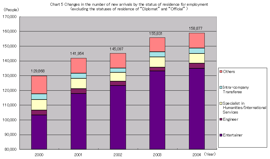 Chart 5 Changes in the number of new arrivals by the status of residence for employment(excluding the statuses of residence of “Diplomat” and “Official” )