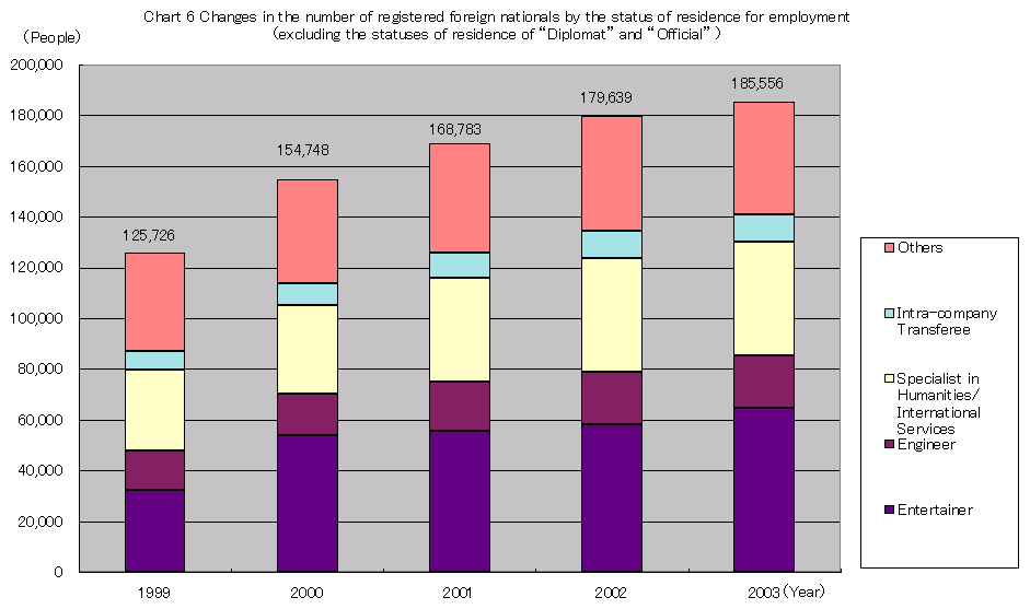 Chart 6 Changes in the number of registered foreign nationals by the status of residence for employment(excluding the statuses of residence of “Diplomat” and “Official” )