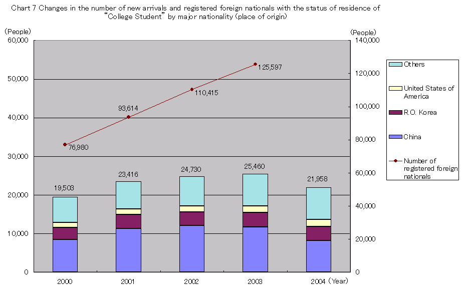 Chart 7 Changes in the number of new arrivals and registered foreign nationals with the status of residence of “College Student” by major nationality (place of origin)