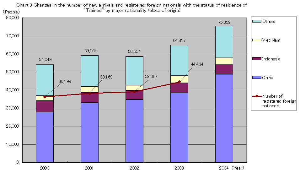 Chart 9 Changes in the number of new arrivals and registered foreign nationals with the status of residence of “Trainee” by major nationality (place of origin)