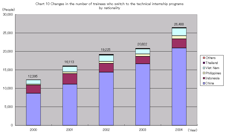 Chart 10 Changes in the number of trainees who switch to the technical internship programs by nationality