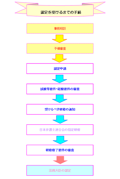 法務省 弁護士資格認定制度