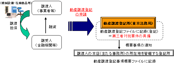 法務省 第１ 動産譲渡登記制度とは