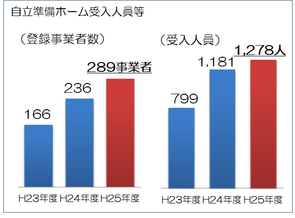 自立準備ホームの受け入れ人員