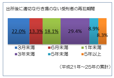 行き場がない出所者の再犯までの期間