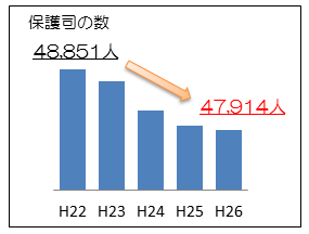 保護司の数の減少