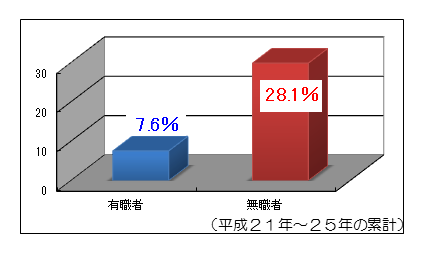 無職者の再犯率は有職者の4倍