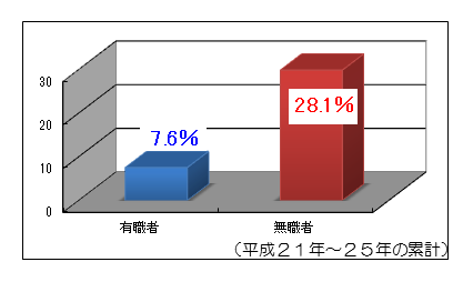 無職者の再犯率は有職者の４倍 