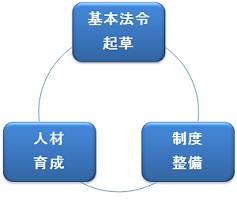 法制度整備支援の三つの基本的柱を示すイメージ図
