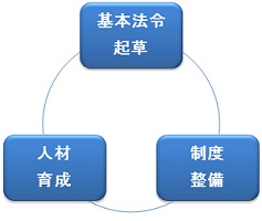 法制度整備支援の三つの基本的柱を示すイメージ図 法制度整備支援の三つの基本的柱を示すイメージ図